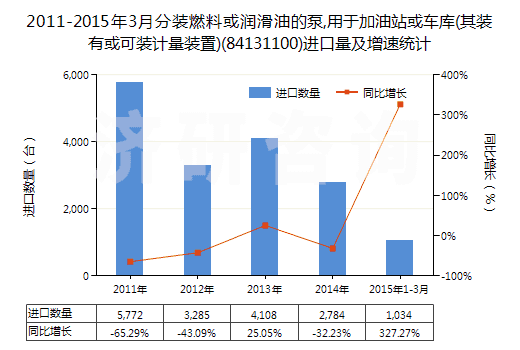2011-2015年3月分裝燃料或潤(rùn)滑油的泵,用于加油站或車庫(kù)(其裝有或可裝計(jì)量裝置)(84131100)進(jìn)口量及增速統(tǒng)計(jì)